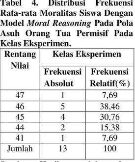 Tabel  4.  Distribusi  Frekuensi  Rata-rata Moralitas Siswa Dengan  Model Moral Reasoning Pada Pola  Asuh  Orang  Tua  Permisif  Pada  Kelas Eksperimen