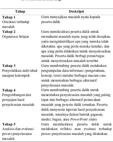 Tabel 2.1 Langkah-Langkah Pembelajaran Berbasis Masalah 