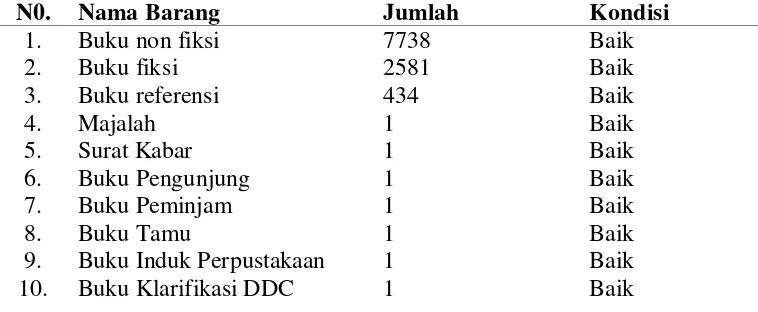 Tabel 4.2 DATA INVENTARIS BUKU PERPUSTAKAAN 