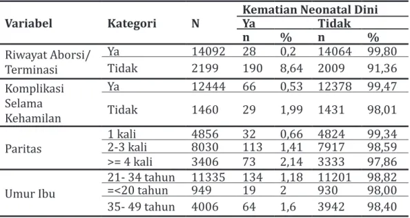 Tabel 2. Distribusi Frekuensi Responden Berdasarkan faktor Biologis Ibu Variabel Kategori N Kematian Neonatal Dini