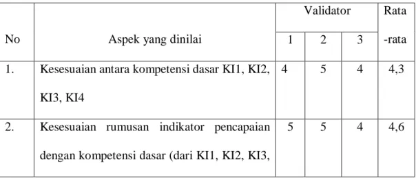 Tabel 6. Hasil validasi RPP 
