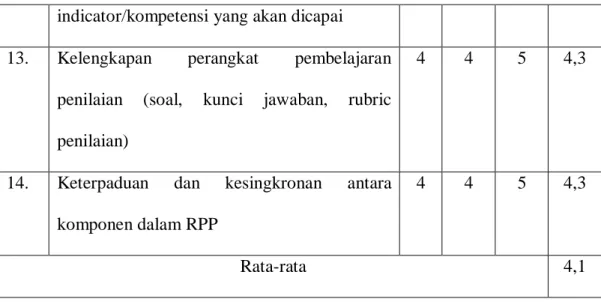 Tabel 7. Revisi RPP Berdasarkan Hasil Validasi 