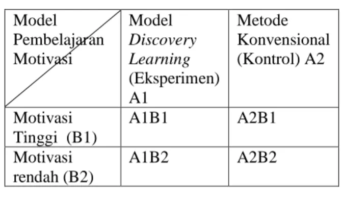 Tabel 1.Desain Faktorial 2 x 2  Model  Pembelajaran  Motivasi  Model  Discovery Learning  (Eksperimen)  A1  Metode  Konvensional (Kontrol) A2  Motivasi  Tinggi  (B1)  A1B1  A2B1  Motivasi   rendah (B2)  A1B2  A2B2  Keterangan : 