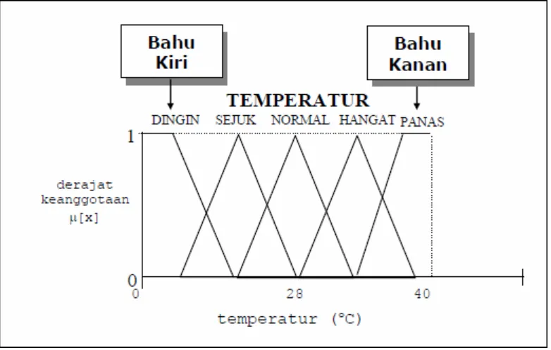 Gambar 2.12 Himpunan Fuzzy dengan Kurva-S : PERTUMBUHAN. 