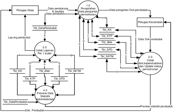 Gambar 6.Diagram Konteks Sistem Informasi Kependudukan 