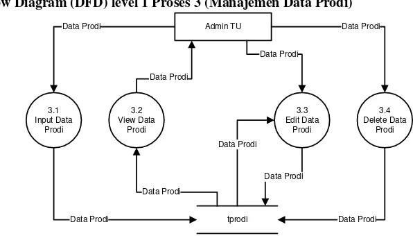 Gambar 5 DFD Level 1 Proses 3 (Manajemen Data Prodi) 
