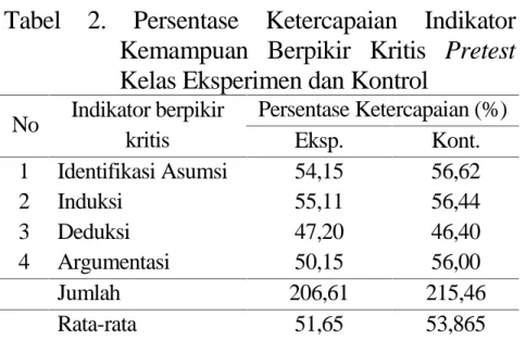 Tabel  1  Menunjukkan  bahwa  rata-rata  hasil pretes kelas  eksperimen  berbeda  dengan  kelas kontrol