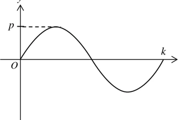 Diagram 7 shows a graph of  y = 2 sin x. 