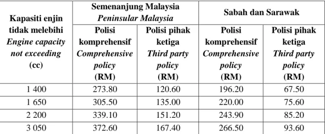 Table 4.1 shows the premium rates under the Motor Tariff for motor policies issued in  Peninsular Malaysia, Sabah and Sarawak