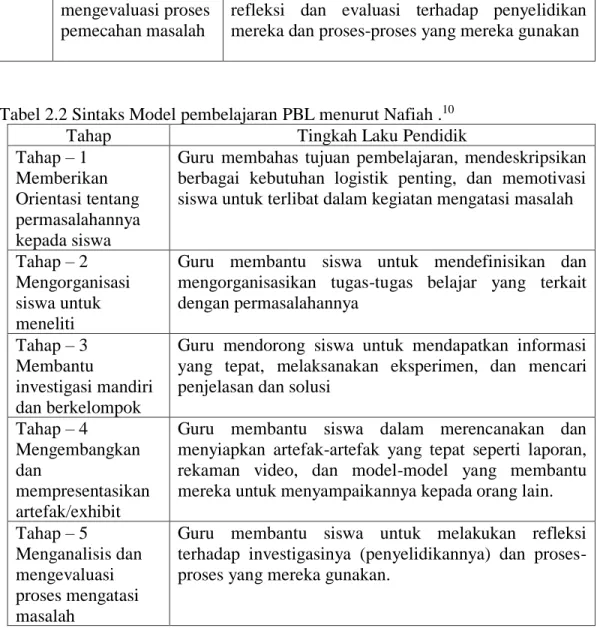 Tabel 2.2 Sintaks Model pembelajaran PBL menurut Nafiah . 10