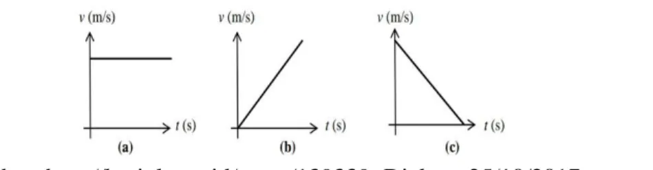 Grafik hubungan antara v, t dan s dapat dilihat pada gambar berikut ini: 