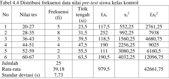 Tabel 4.4 Distribusi frekuensi data nilai pre-test siswa kelas kontrol   No  Nilai tes  Frekuensi 