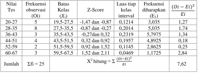 Tabel  4.5  Distribusi  frekuensi  uji  normalitas  nilai  pre-test  peserta  didik  kelas           kontrol  Nilai  Tes  Frekuensi observasi  (Oi)  Batas  Kelas (