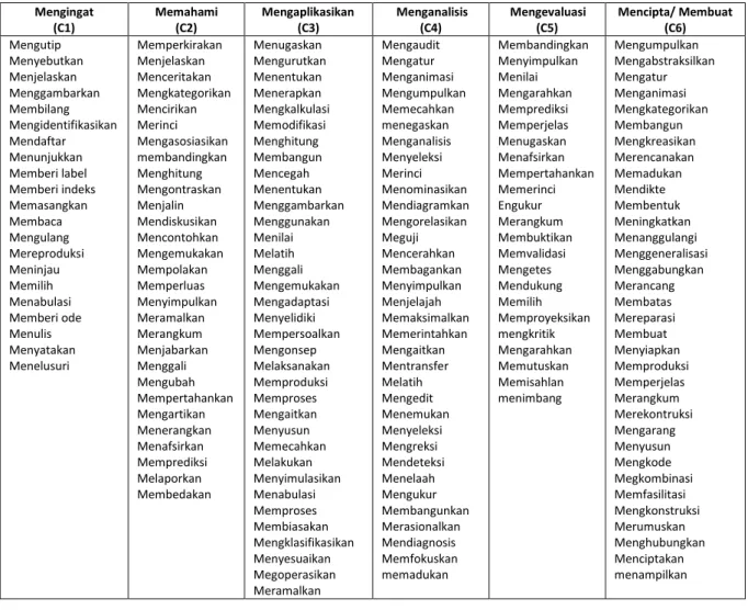 Tabel 2. Kata Kerja Operasional Ranah Kognitif Bloom (dalam Yoki:2019) 