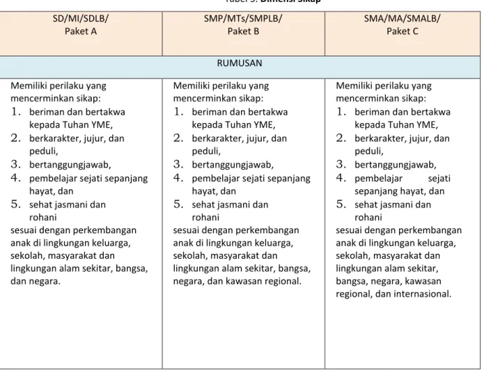 Tabel 5. Dimensi Sikap  SD/MI/SDLB/  Paket A  SMP/MTs/SMPLB/ Paket B  SMA/MA/SMALB/ Paket C  RUMUSAN  Memiliki perilaku yang 