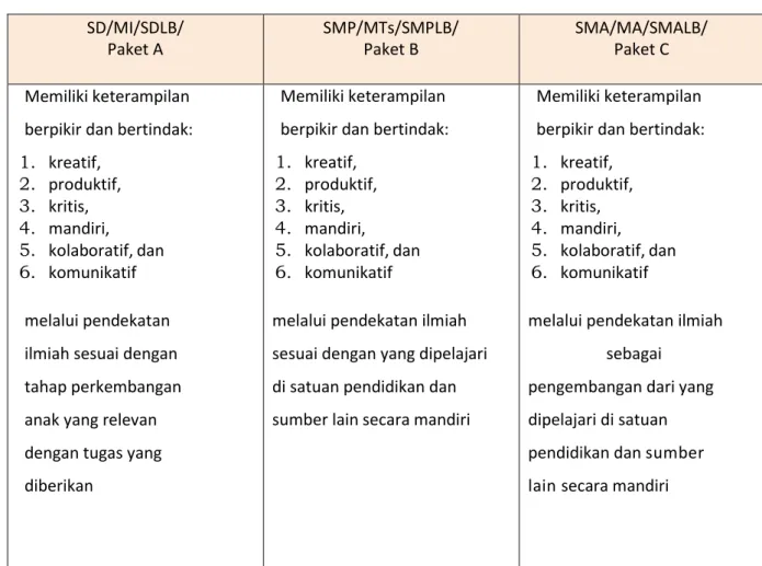 Tabel 7.  Dimensi Keterampilan 