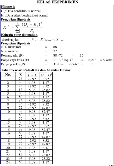 Tabel mencari Rata-Rata dan  Standar Deviasi No. 1 2 3 4 5 6 7 oH X 2 hitung  X 2 tabelXX-(X-X)2Lampiran 17 