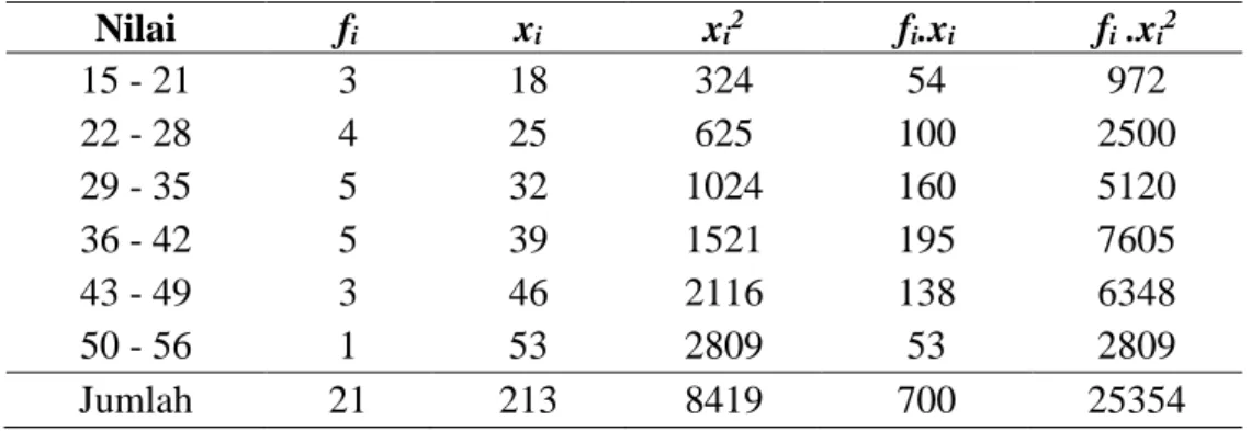 Tabel 4.3 Distribusi Frekuensi Data untuk Nilai Pre-testPeserta didik(Kelas  Kontrol)  Nilai  f i x i x i 2 f i .x i f i  .x i 2 15 - 21  3  18  324  54  972  22 - 28  4  25  625  100  2500  29 - 35  5  32  1024  160  5120  36 - 42  5  39  1521  195  7605 