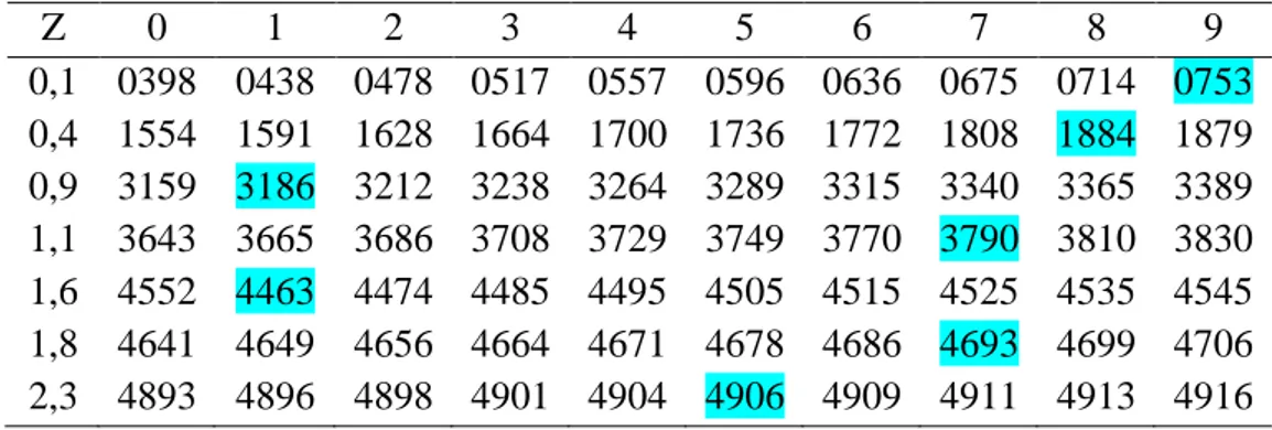 Tabel 4.5Luas Di Bawah Lengkung kurva NormalDari O S/D Z 