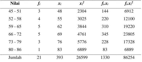 Tabel 4.6 Distribusi Frekuensi Data untuk Nilai Post-testPeserta didik (Kelas  Kontrol)  Nilai  f i x i x i 2 f i .x i f i .x i 2 45 - 51  3  48  2304  144  6912  52 - 58  4  55  3025  220  12100  59 - 65  5  62  3844  310  19220  66 - 72  5  69  4761  345