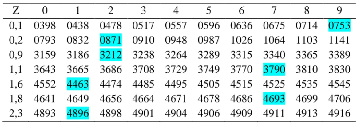 Tabel 4.8 Luas Di Bawah Lengkung kurva NormalDari O S/D Z 