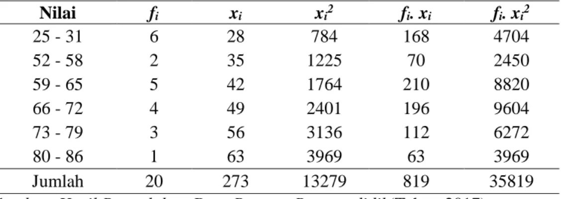 Tabel 4.9 Distribusi Frekuensi Data untuk Nilai Pre-test Peserta didik (Kelas  Eksperimen)  Nilai  f i x i x i 2 f i 