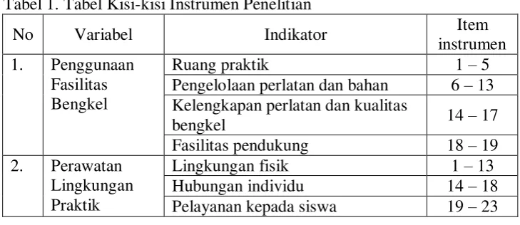 Tabel 1. Tabel Kisi-kisi Instrumen Penelitian 