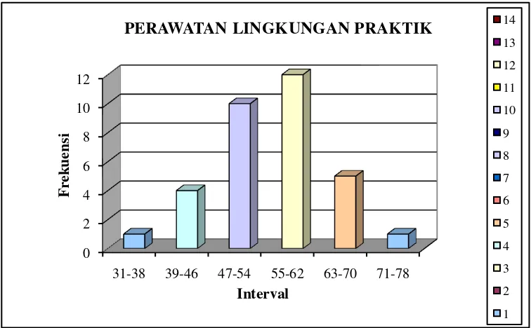 Tabel 4. Distribusi Frekuensi Skor Variabel Perawatan Lingkungan Praktik 