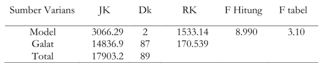 Tabel 4. Hasil Analisis Uji Homogenitas Data Akhir 