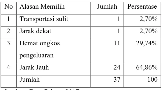 Tabel 2. Alasan Memilih Mobilitas Sirkuler 