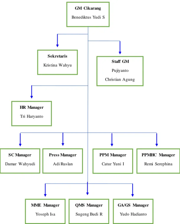 Gambar  4.1 Struktur  Organisasi  PT Percetakan  Gramedia  Cikarang 