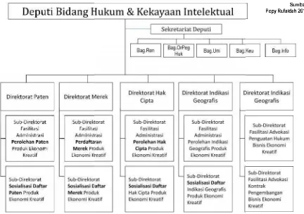 Gambar. 2 Struktur Dur Deputi Bidang Hukum & Kekayaan Intelektuaktual
