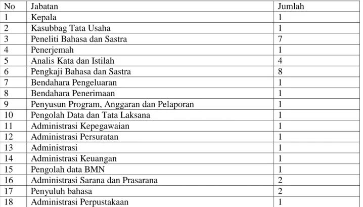 Tabel 1. Sumber Daya Manusia Balai Bahasa Sumatera Utara Tahun 2019  Berdasarkan Jabatan 