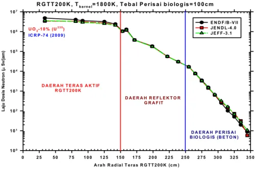 Gambar 7. Hasil perhitungan distribusi laju dosis neutron teras RGTT200K, pada kondisi operasi  temperatur kernel, T kernel = 1800K