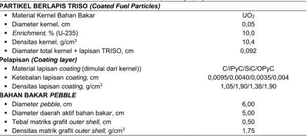 Tabel 1. Spesifikasi teknis bahan bakar TRISO dan pebble untuk teras RGTT200K menggunakan   TRISO =0,092cm (17,18)