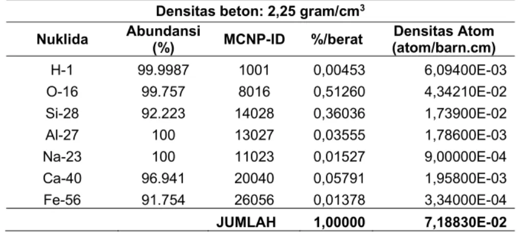 Tabel 3. Spesifikasi beton (LANL, MCNP Mix)(19) yang digunakan   dalam disain perisai biologis teras RGTT200K