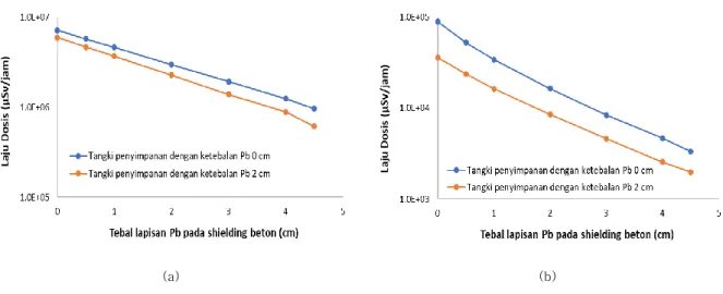 Gambar 13. Laju dosis di luar shielding dengan jarak kontak (a) 0 cm; dan (b) 50 cm, pada variasi tebal Pb di tangki  penyimpanan dan shielding beton 