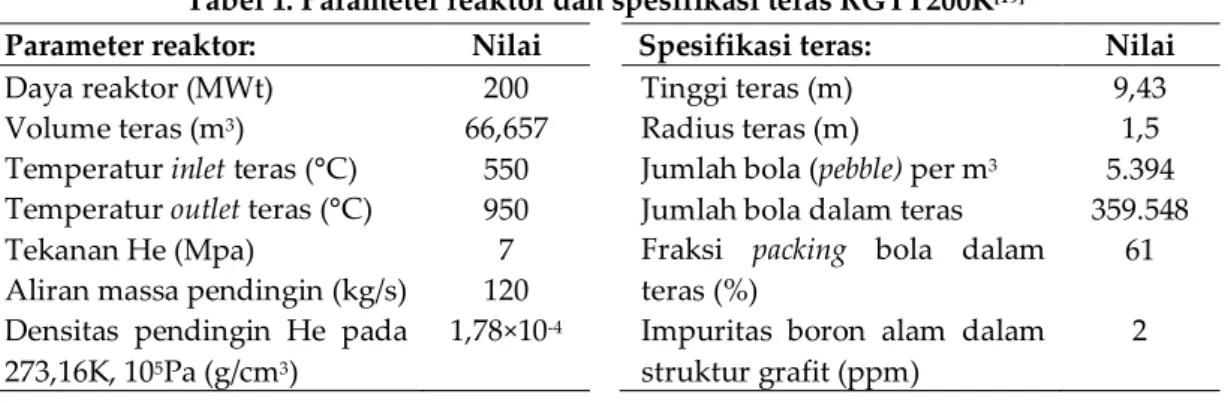 Tabel 1. Parameter reaktor dan spesifikasi teras RGTT200K [19]  