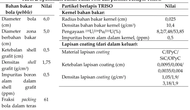 Tabel 2. Spesifikasi bahan bakar  bola dan partikel berlapis TRISO [19] 