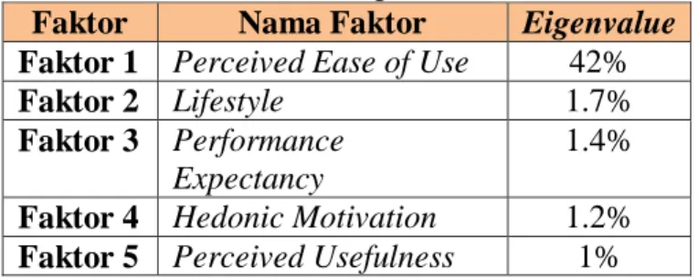 Tabel 2. Faktor Keputusan Pembelian  Faktor  Nama Faktor  Eigenvalue  Faktor 1  Perceived Ease of Use  42% 