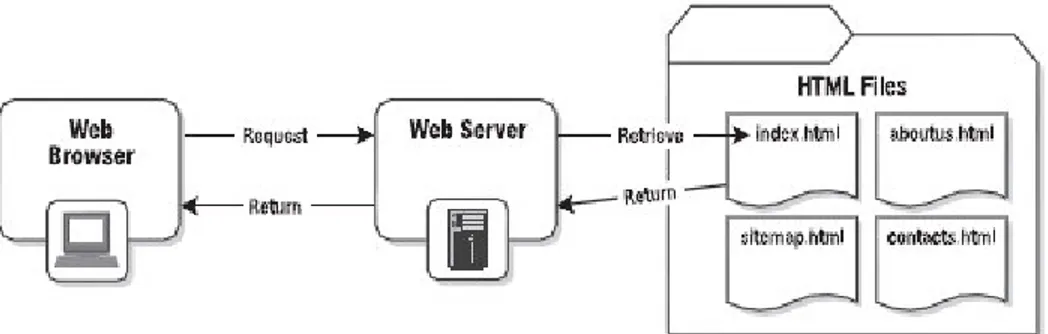 Gambar 2.2. Proses Layanan Pada Web Server sederhana   Sumber: Rahmel (2007, p.8) 