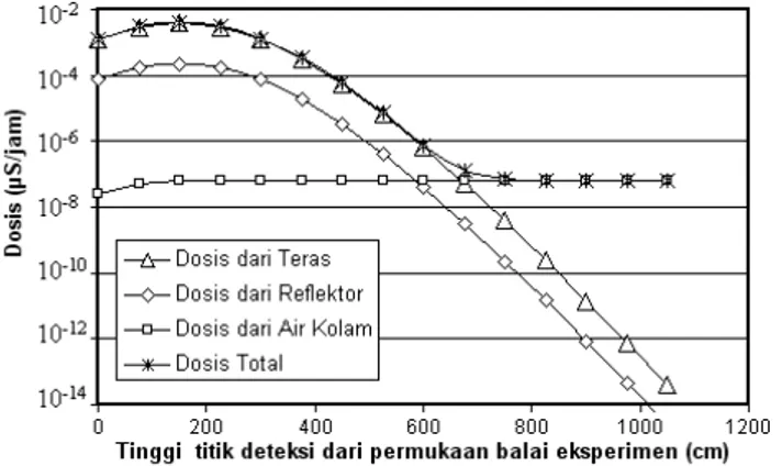 Gambar 11. Dosis pada permukaan kolam di balai operasi