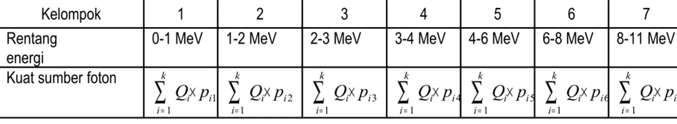 Tabel 1.   Kuat sumber foton gamma dari nuklida yang mengalami reaksi tangkapan radiatif   dalam struktur 