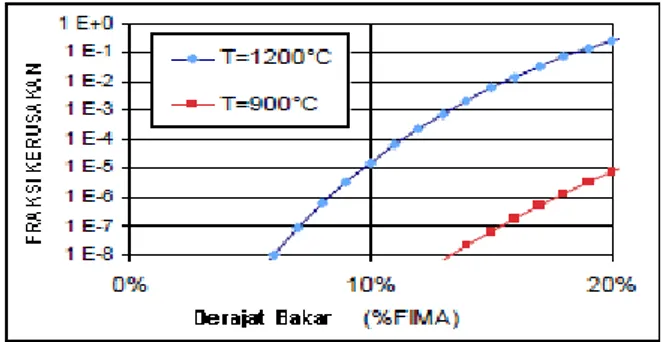 Gambar 6. Fraksi Kerusakan Bahan Bakar Untuk Iradiasi  pada Temperatur 900-1200 o C, Derajat bakar sampai 20% 