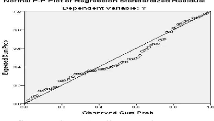 Gambar 3: Hasil Uji Normalitas Data 