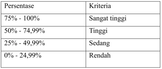 Tabel 3.1 Persentase aktivitas siswa 