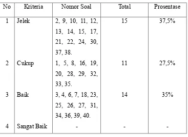 Tabel 3.5. Persentase Tingkat Daya Beda Soal 