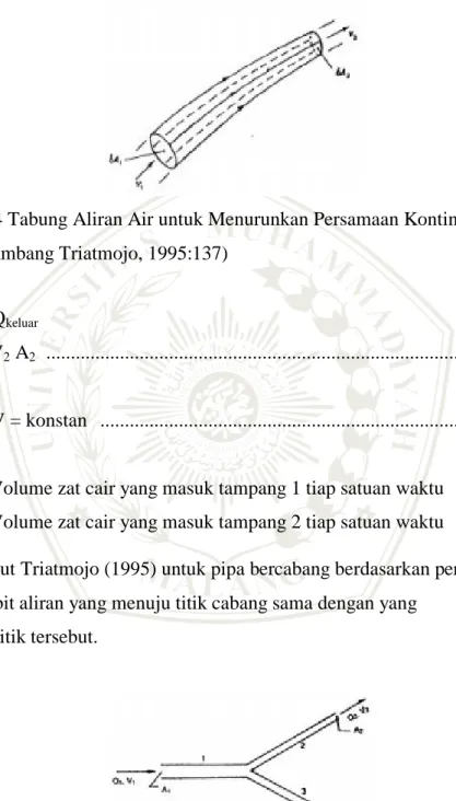 Gambar 2.4 Tabung Aliran Air untuk Menurunkan Persamaan Kontinuitas  (Sumber: Bambang Triatmojo, 1995:137)