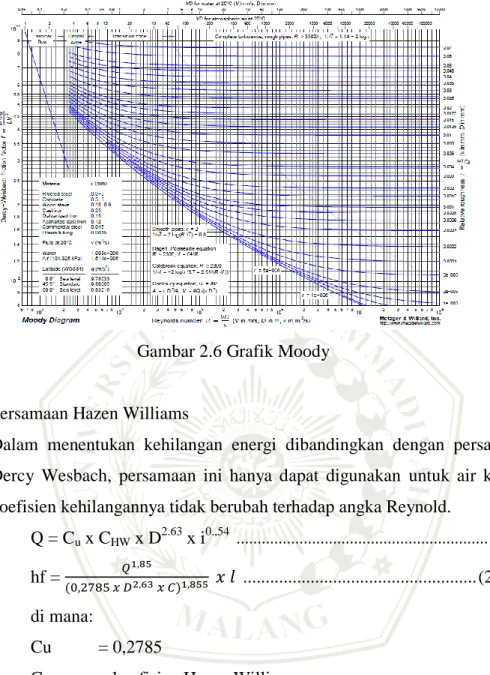 Gambar 2.6 Grafik Moody 