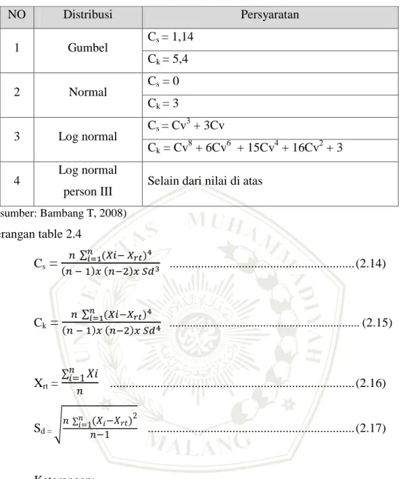 Table 2.4 Persyaratan parameter statistic suatu distribusi 
